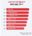 쿠팡, CJ제일제당, 홈플러스...‘웃으면 안 되는데 웃음 나오네’