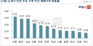 강남4구 아파트값 1년여 만에 일제히 하락