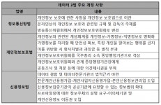 [AI로 점프업 헬스케어③] ‘데이터 3법’ 맞춤형 헬스케어 시대 앞당길까