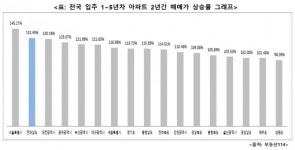 전남 새 아파트값 32% 급등...청약시장 “긍정적”
