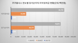 쿠쿠홈시스, 해외 집중공략 이익잉여금 1년새 3배 급증