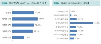 [한국 부자들의 재테크③] 월 1100만원 지출…큰손은 60대