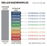 [투자 큰손, 액티브 시니어 ①] 新 소비층 핵심된 액티브 시니어