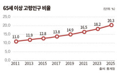 [투자 큰손, 액티브 시니어 ①] 新 소비층 핵심된 액티브 시니어