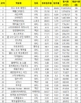 [4월1주 PC방 순위] 규제 폐지하니…웹보드 게임 날았다