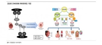 동화약품 코로나19 후보물질 임상승인 기대