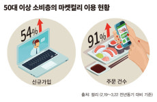 [OFF유통, ON을 준비하라] 대형마트 “온라인 배우고, 1세대 방식 재학습”