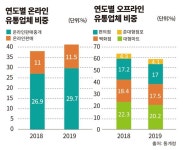나래유통슈퍼마켓 | [OFF유통, ON을 준비하라] 수술대 오른 슈퍼마켓… 온·오프 결합 시도