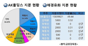 8년만에 유화 주식 쇼핑 나선 애경家