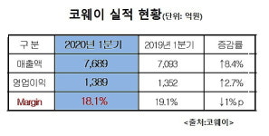 코웨이, 1Q 매출·영업익 소폭 성장...해외사업 순항중