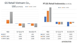 편의점 빅2 GS25·CU, 해외성적표 보니... 휴~