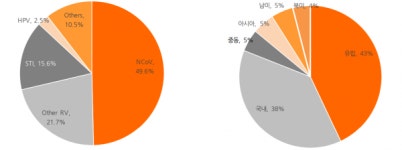 진단기업, 위기 속 기회 찾았다…실적 고공행진