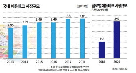 [K에듀테크 뜬다①] 한국형 에듀테크, 어디까지 왔나