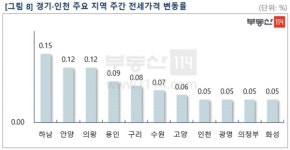 전세 매물 부족에 서울 전셋값 오름폭 커져