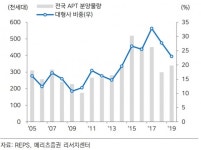 [혼돈의 부동산]②‘트리플 악재’… 고민 많은 재건축·재개발