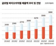 [K바이오 ‘심장’ 대기업②] 삼성·셀트리온, K바이오 양대산맥… 글로벌 리더 ‘우뚝’