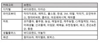 11번가 JBP로 차별화 추구 “통할까”