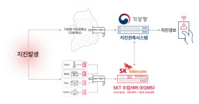 SKT, 전국에 지진감지센서 설치…기상청 관측 돕는다