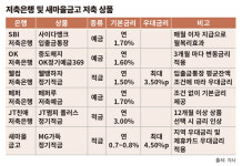 [슬기로운 금융생활]⑥안전한 재테크 저축 상품