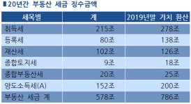 부동산 세금, 집값·임대료 끌어 올렸다