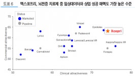 SK바이오팜, FDA 허가 신약 ‘엑스코프리’ 기대감 높다