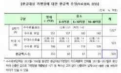 신규 영세가맹점 19.7만곳에 카드수수료 505억원 돌려준다
