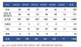 학교급식 식중독↓...기숙학원·재수학원 등 학교외 식중독 사고↑