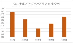 빅5건설사, 바닥 난 수주 곳간 채웠다
