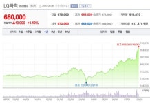 역대 최고 시총 LG,구광모 회장의 다음 단계는?