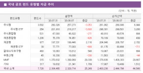 [주간 펀드] 국내 펀드 수익률, 주식형 3.98%↑ 채권형 0.01%↓