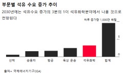 아시아 때아닌 유화투자 쏠림, 정유업계 재편