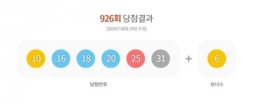 [제926회 로또 당첨번호] 10, 16, 18, 20, 25, 31 + 6번…1등 20억3249만원