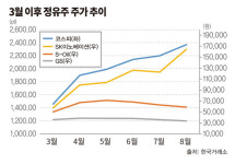 [超유동성, 錢 어디로]④순환매 흐름 못 탄 정유株, 반등 기회는