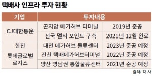 [新택배시대]②똑똑해지는 택배… ‘포스트 코로나’ 준비 나선 빅3