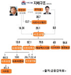 사조家 부자의 자회사 매각대금 활용법 주목