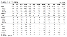 DB금투 롯데푸드, 코로나19 여파 매출 부진 지속될 것