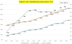 기업은행, 점포 확대·생산성 제고 12년 성과