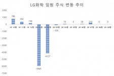 주가는 알 수 없다…LG화학, 임원들 주식 평가손 25억원↑