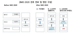 조선업계, 친환경 선박으로 탈 LNG 시대 채비