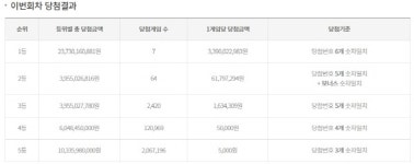 [제932회 로또 당첨번호] 1, 6, 15, 36, 37, 38 + 5…1등 상금 33억9002만원