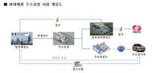 현대제철, 미래먹거리로 ‘수소경제’ 굳혔다