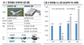 현대제철, 미래먹거리로 ‘수소경제’ 굳혔다