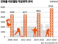 [공급 뚝 新정비사업 뜬다②] 리모델링 초읽기 들어간 90년생 아파트