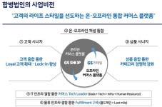 新유통공룡의 탄생...GS리테일, 2025년 취급액 25조 도전