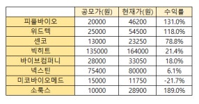 치킨 1위 교촌에프앤비,  매물 적다 공모주 흥행 불씨