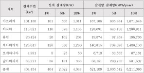 한화큐셀, 숙원 이루나…세계 최대 댐 수상 태양광 짓는다