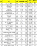 [11월1주 PC방 순위] 배틀로얄 영원회귀: 블랙서바이벌 차트 진입
