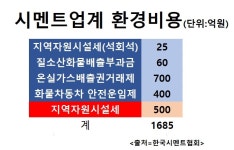 [시멘트稅 논란上]톤당 1000원...이중과세에 멍드는 시멘트업계