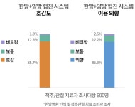 척추ㆍ관절 환자, 비수술치료 한방병원 선호