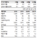 한화투자증권 한샘, 리하우스 중심 실적 개선 지속